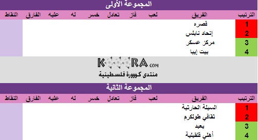 أشبال قصرة يخسرون مباراتيهم أمام اتحاد نابلس ومركز عسكر